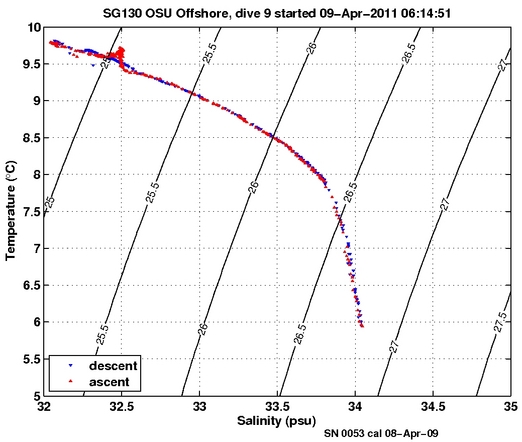 Temperature Salinity Diagnostic