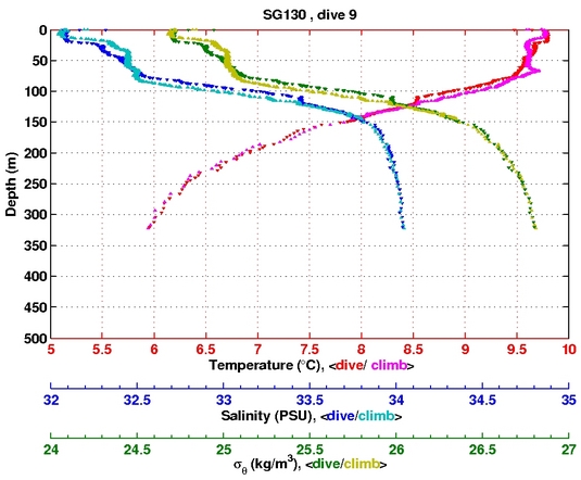 Temperature Salinity