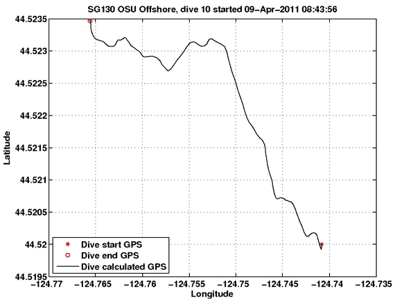 Dive Calculated GPS