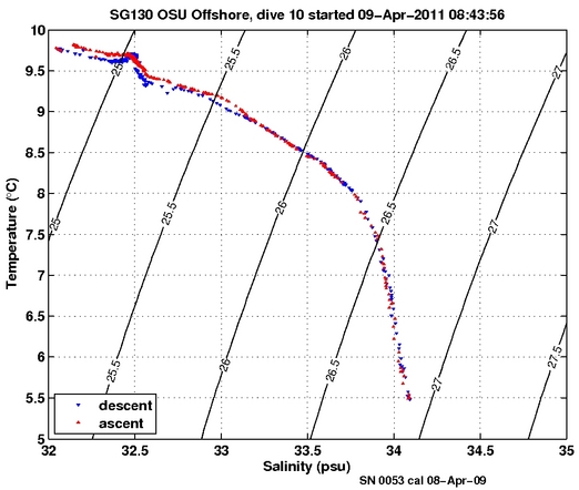 Temperature Salinity Diagnostic