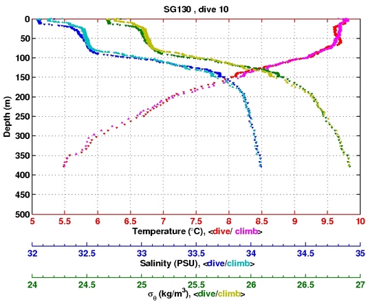 Temperature Salinity