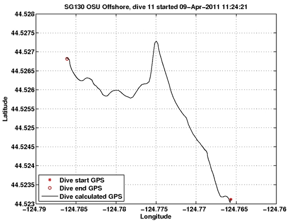 Dive Calculated GPS