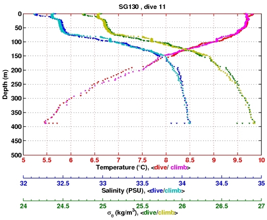 Temperature Salinity