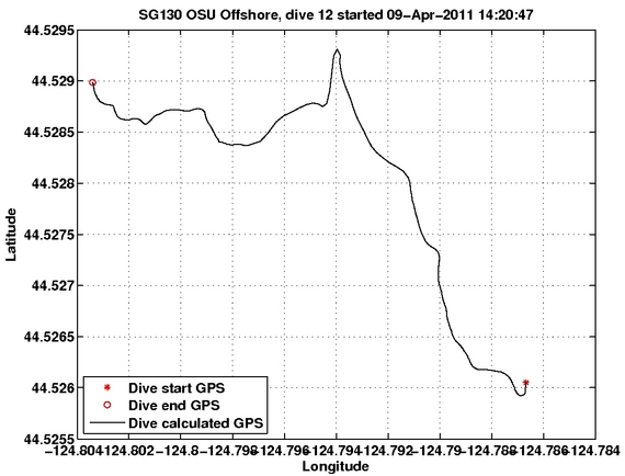 Dive Calculated GPS