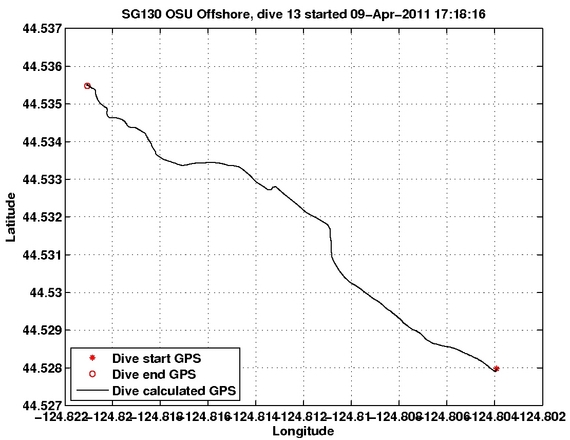 Dive Calculated GPS