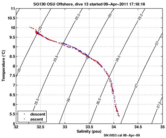 Temperature Salinity Diagnostic