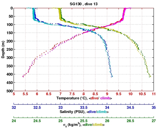 Temperature Salinity