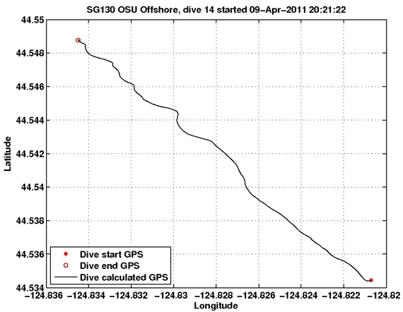 Dive Calculated GPS