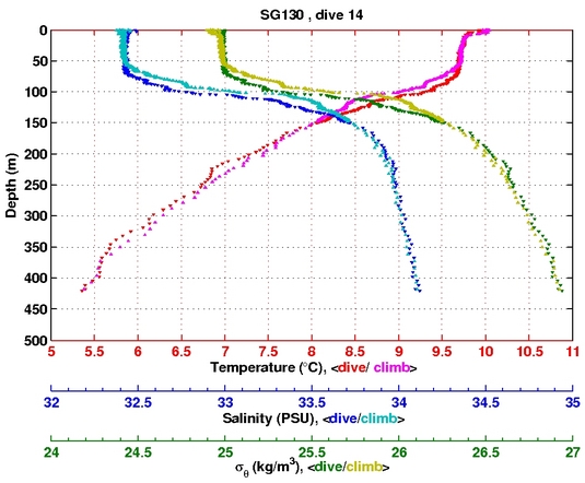 Temperature Salinity