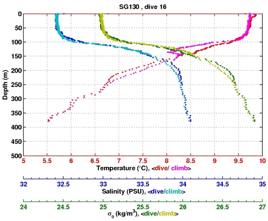 Temperature Salinity