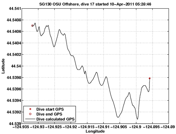 Dive Calculated GPS