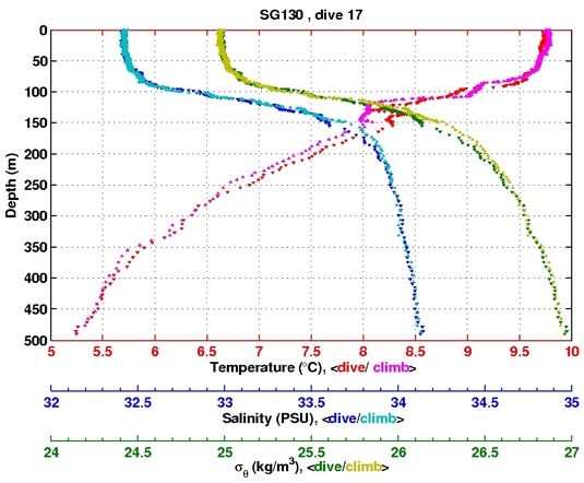 Temperature Salinity