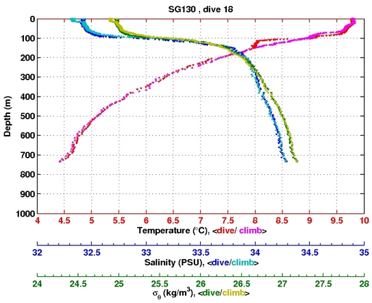 Temperature Salinity