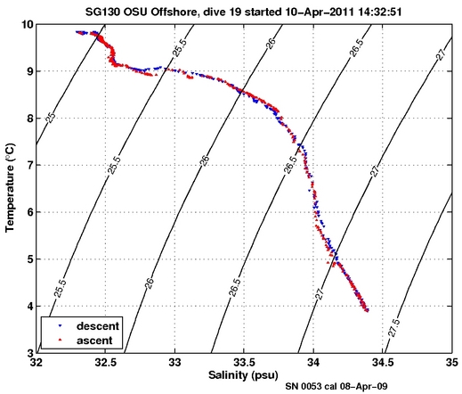 Temperature Salinity Diagnostic