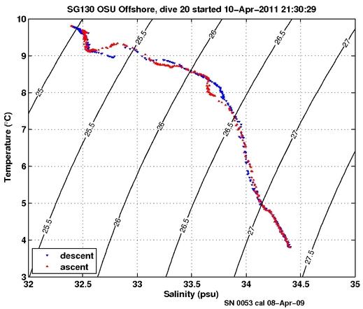 Temperature Salinity Diagnostic