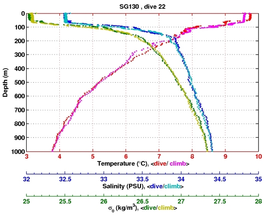 Temperature Salinity