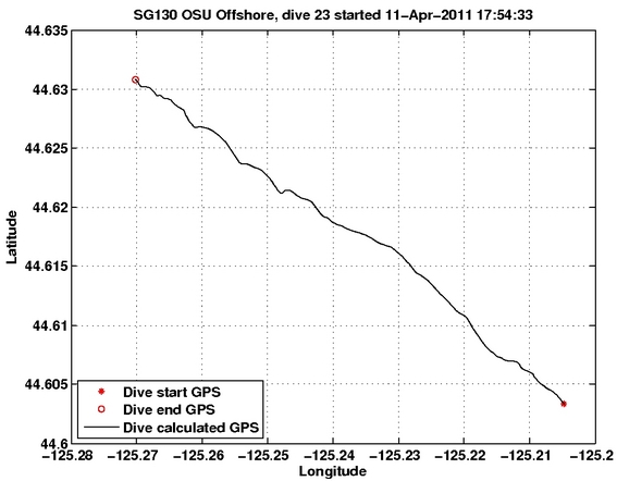 Dive Calculated GPS