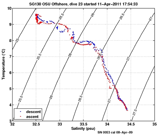 Temperature Salinity Diagnostic