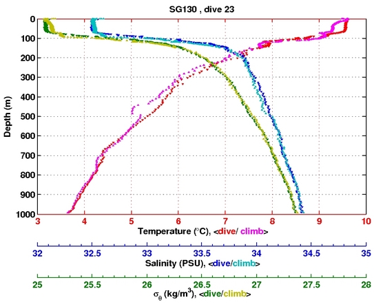 Temperature Salinity