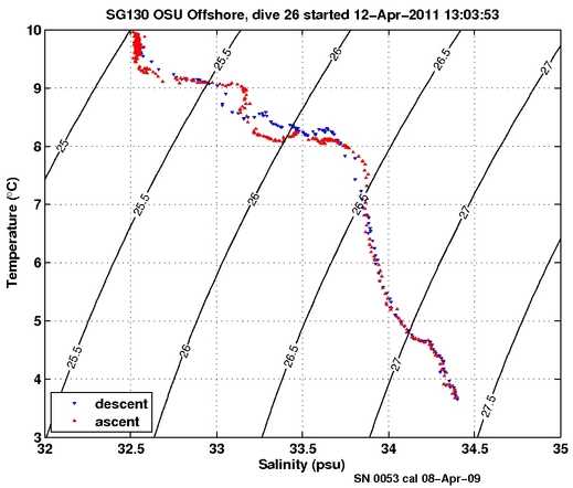 Temperature Salinity Diagnostic