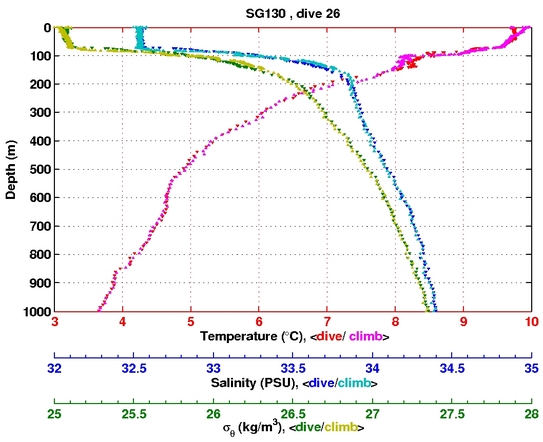 Temperature Salinity