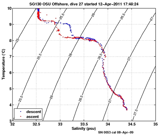 Temperature Salinity Diagnostic