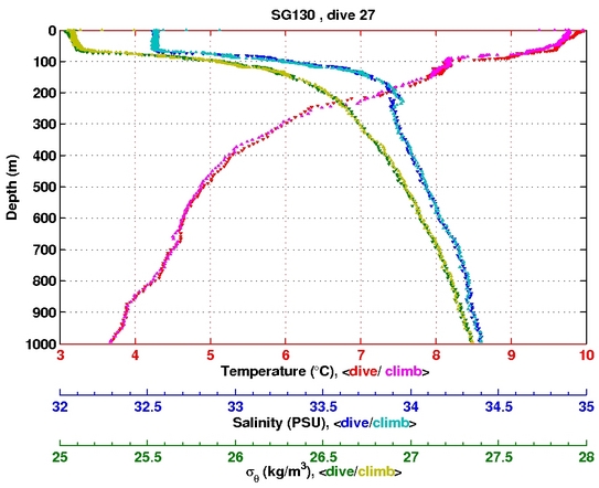 Temperature Salinity