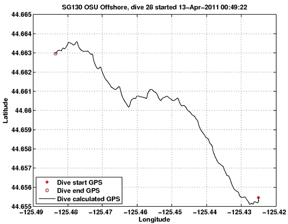 Dive Calculated GPS