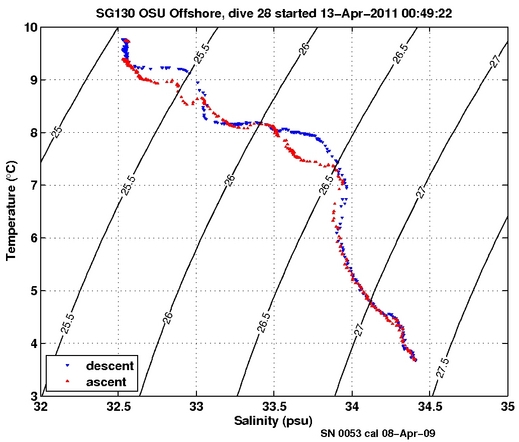 Temperature Salinity Diagnostic