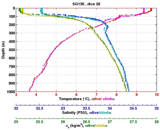 Temperature Salinity