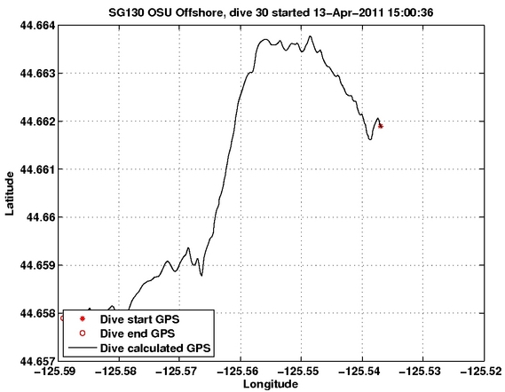 Dive Calculated GPS