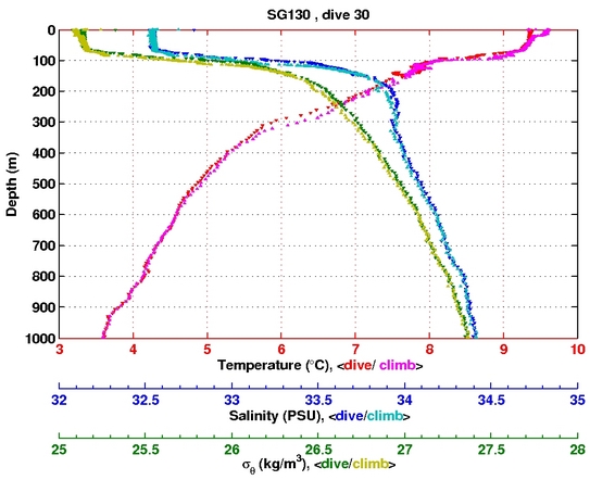 Temperature Salinity