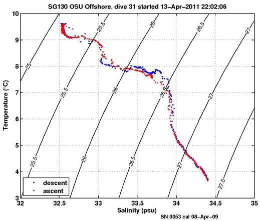 Temperature Salinity Diagnostic