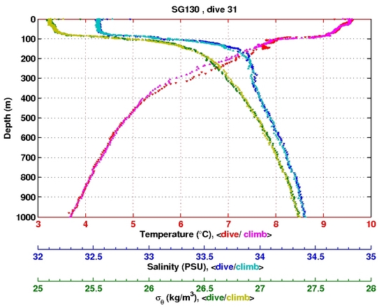 Temperature Salinity