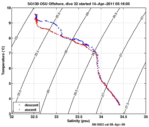 Temperature Salinity Diagnostic