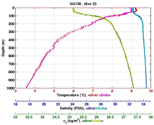 Temperature Salinity