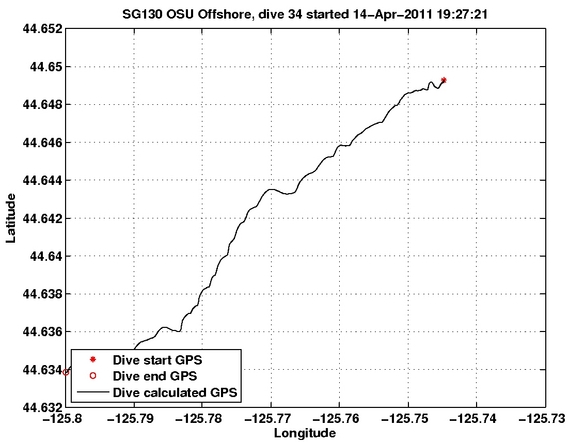 Dive Calculated GPS