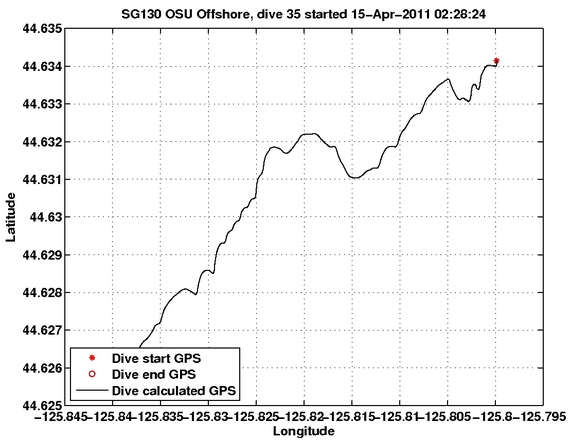 Dive Calculated GPS