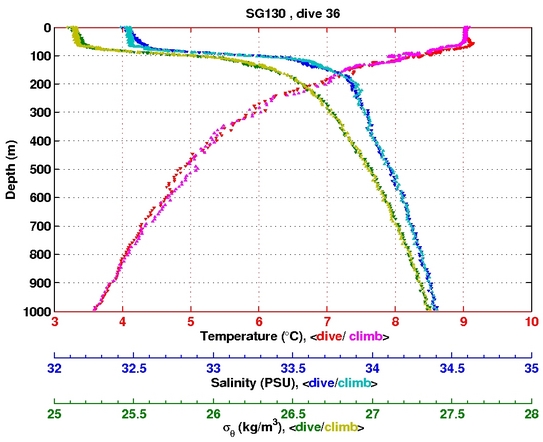 Temperature Salinity