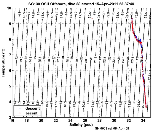 Temperature Salinity Diagnostic