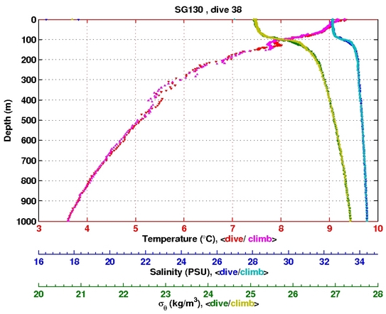 Temperature Salinity