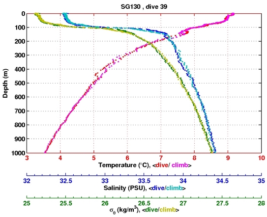 Temperature Salinity