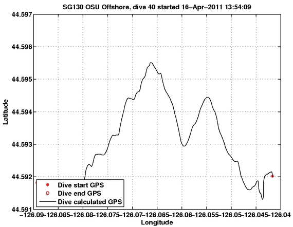 Dive Calculated GPS