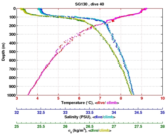 Temperature Salinity