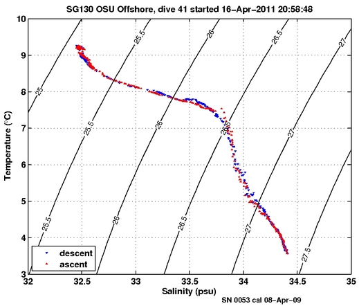 Temperature Salinity Diagnostic