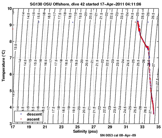 Temperature Salinity Diagnostic