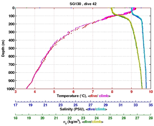 Temperature Salinity