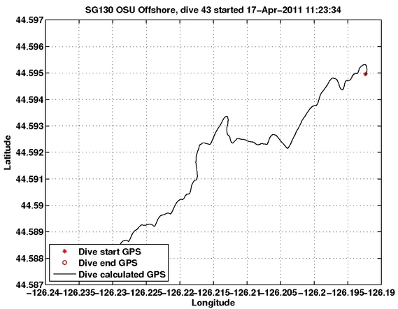 Dive Calculated GPS