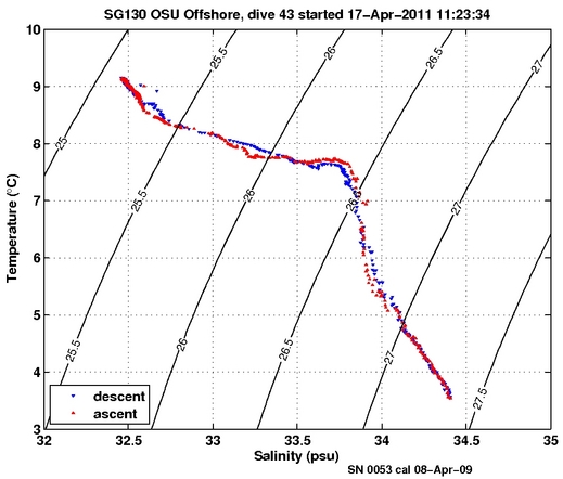 Temperature Salinity Diagnostic