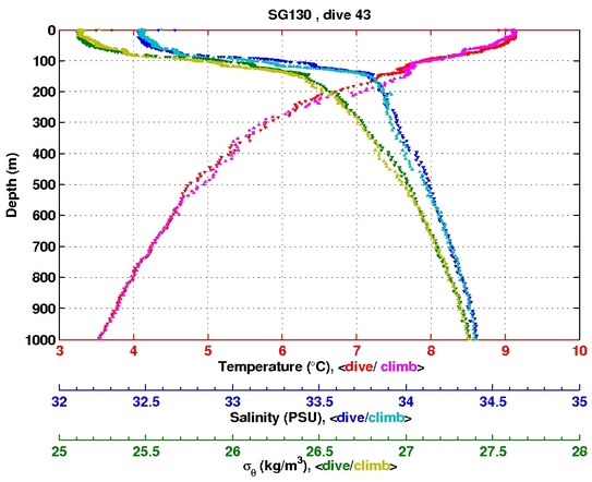 Temperature Salinity